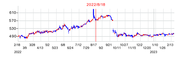2022年8月18日 09:38前後のの株価チャート